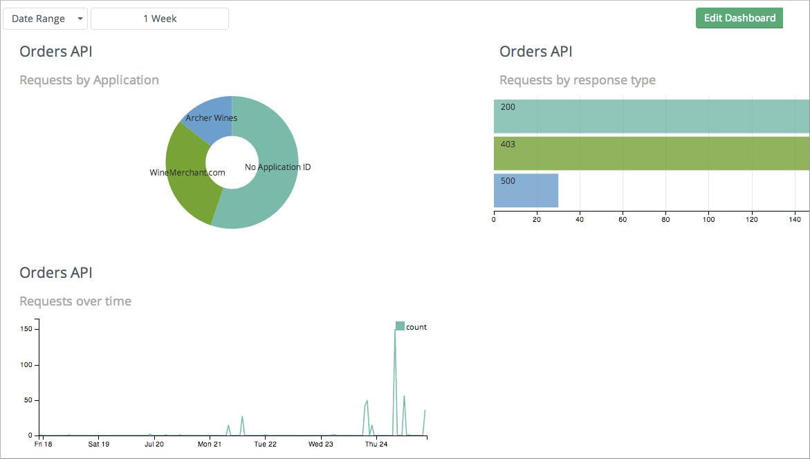 Custom dashboard interface with draggable chart layout and editing controls